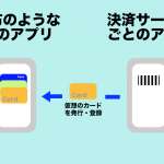 スマホ決済のアプリの種類と関係性のイメージ