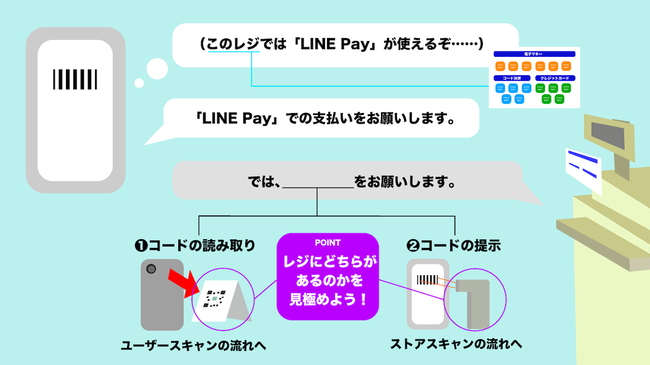 コード決済の大まかな利用の流れをイメージした図解