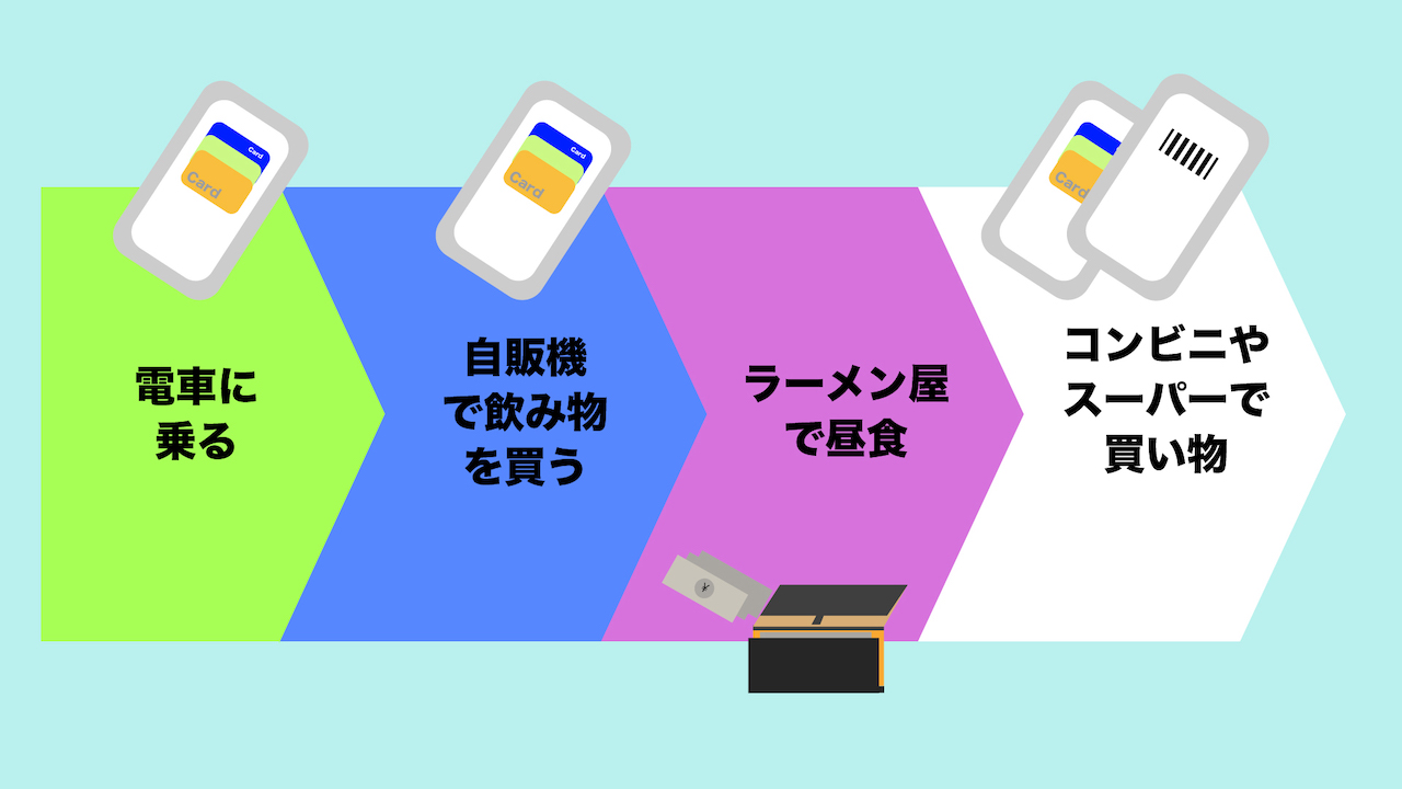 スマホ決済を駆使した1日のイメージ