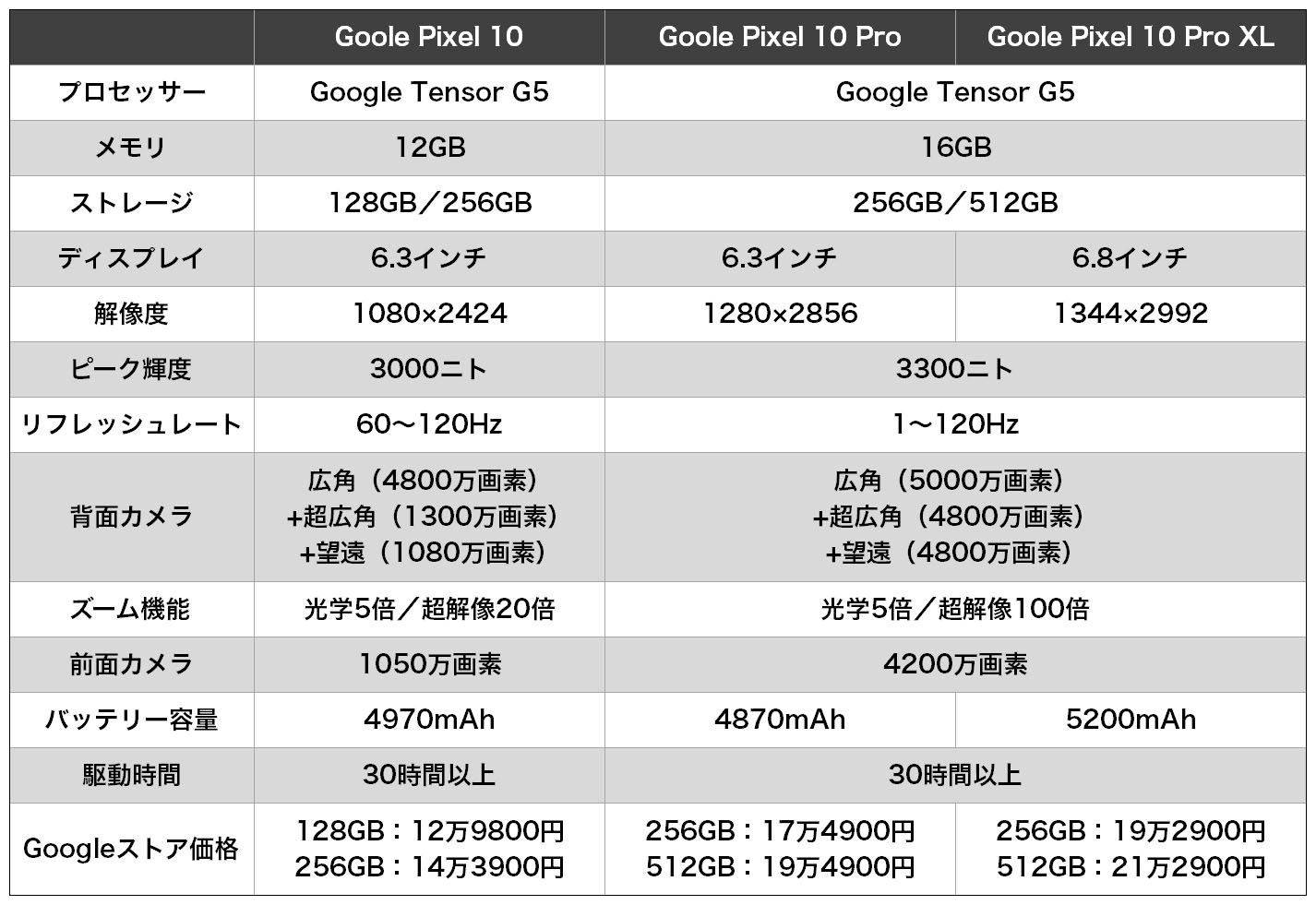 「Google Pixel 10」と「Google Pixel 10 Pro」機能と価格差を考えてどちらを選ぶべきか
