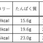 ▲それぞれの成分表。※牛丼はほとんど食物繊維が摂れないので炭水化物量=糖質に近い