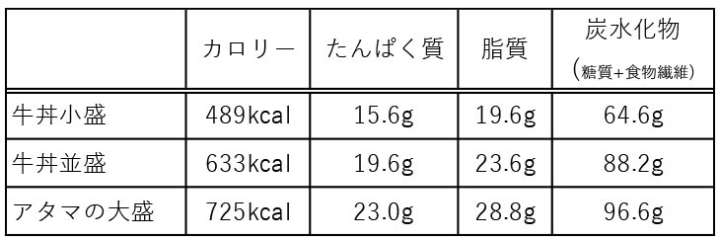 ▲それぞれの成分表。※牛丼はほとんど食物繊維が摂れないので炭水化物量=糖質に近い