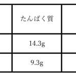 ▲それぞれの成分表。※ハンバーガーはほとんど食物繊維が摂れないので炭水化物量＝糖質に近い