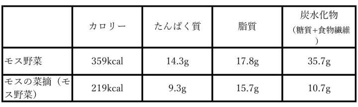 ▲それぞれの成分表。※ハンバーガーはほとんど食物繊維が摂れないので炭水化物量＝糖質に近い