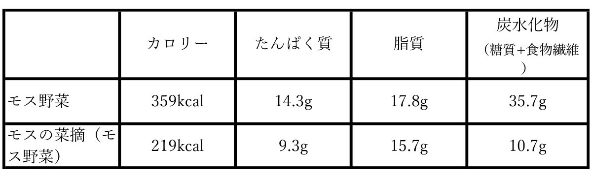 ▲それぞれの成分表。※ハンバーガーはほとんど食物繊維が摂れないので炭水化物量＝糖質に近い