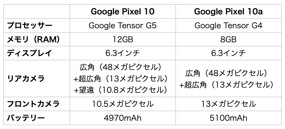 背面がフラットになった「Google Pixel 10a」。日本限定“Isai Blue”はヘラルボニーとのコラボモデル