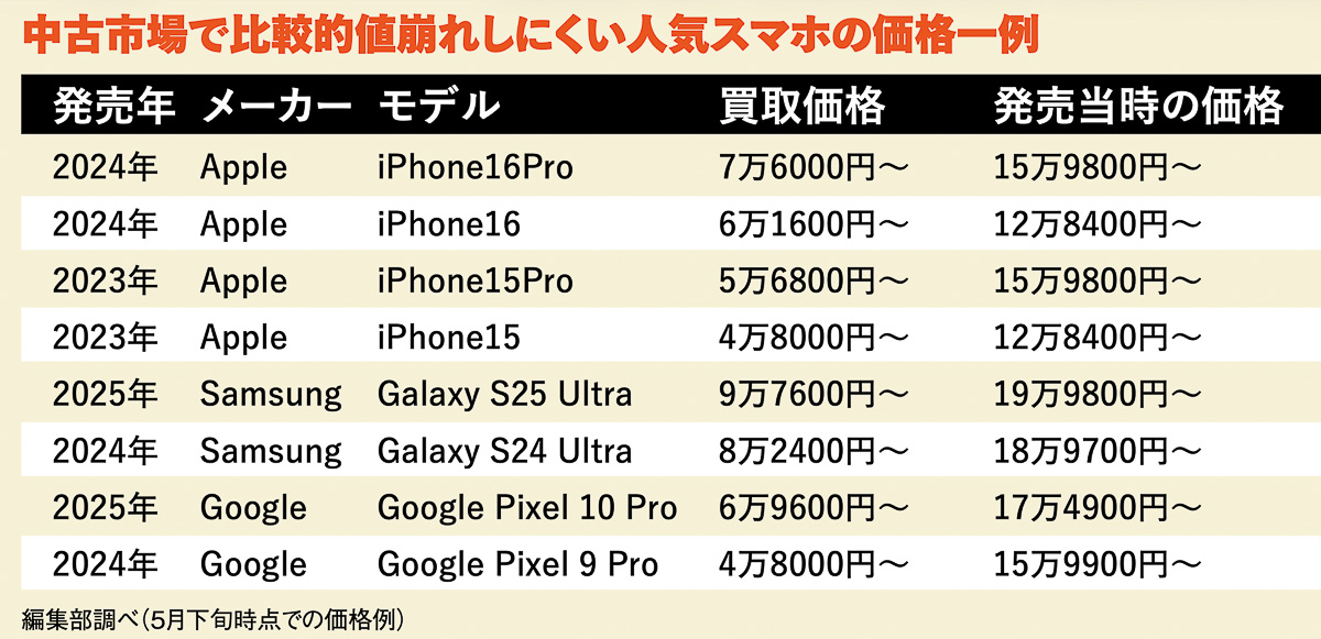デジタルガジェット、リセールと下取りはどっちがお得？【進化形 安くていいモノ BestBuy】