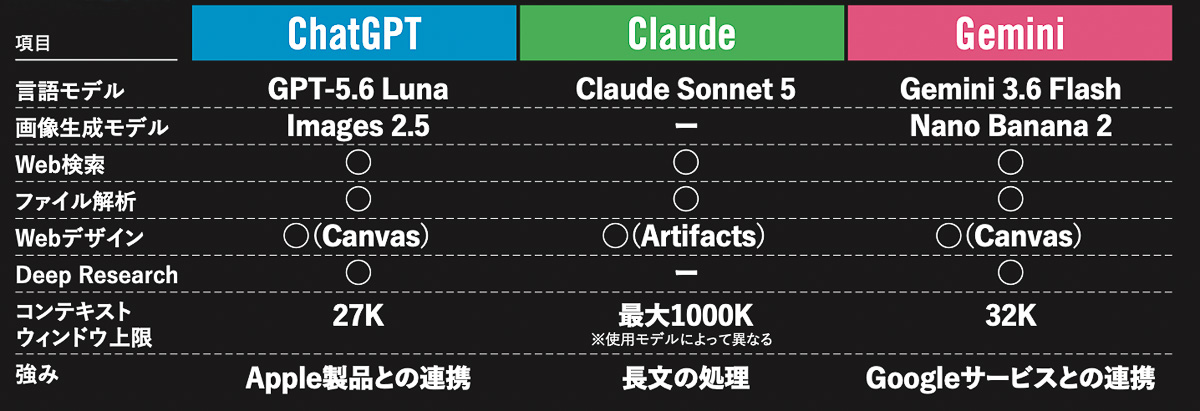 「ChatGPT」「Claude」「Google Gemini」相性別三大生成AIサービス徹底研究【デジタル＆AIギア 完全ガイド】